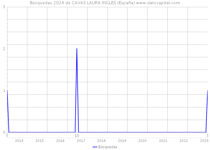 Búsquedas 2024 de CAVAS LAURA INGLES (España) 