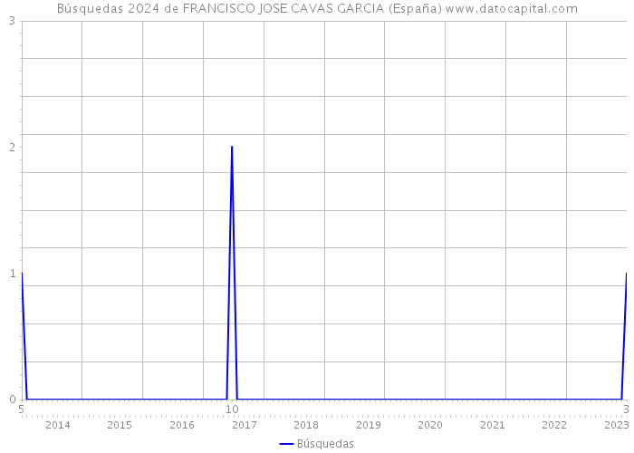 Búsquedas 2024 de FRANCISCO JOSE CAVAS GARCIA (España) 