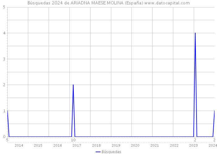 Búsquedas 2024 de ARIADNA MAESE MOLINA (España) 