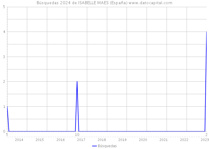 Búsquedas 2024 de ISABELLE MAES (España) 