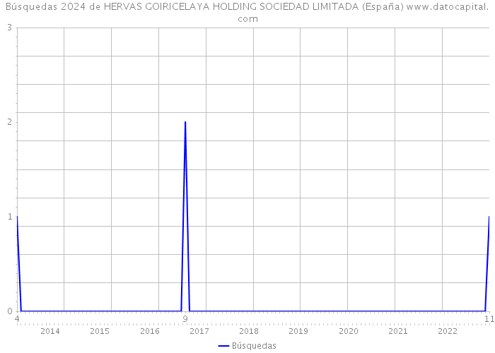 Búsquedas 2024 de HERVAS GOIRICELAYA HOLDING SOCIEDAD LIMITADA (España) 