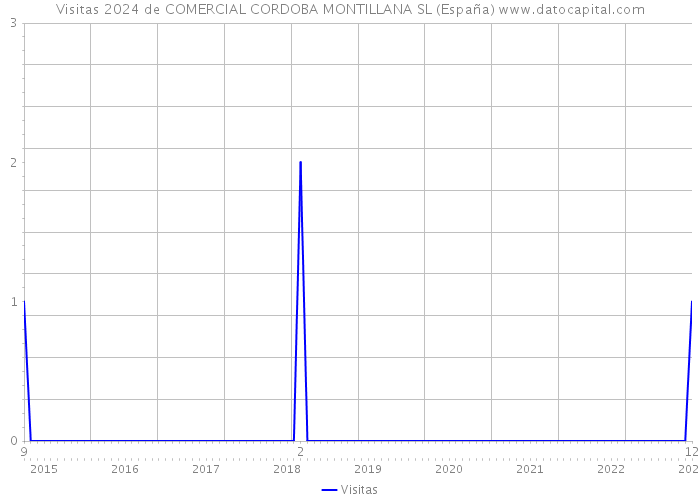 Visitas 2024 de COMERCIAL CORDOBA MONTILLANA SL (España) 