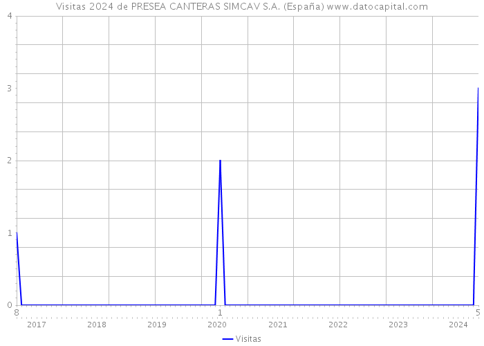 Visitas 2024 de PRESEA CANTERAS SIMCAV S.A. (España) 