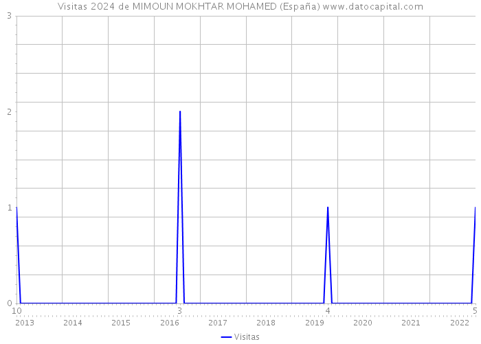 Visitas 2024 de MIMOUN MOKHTAR MOHAMED (España) 