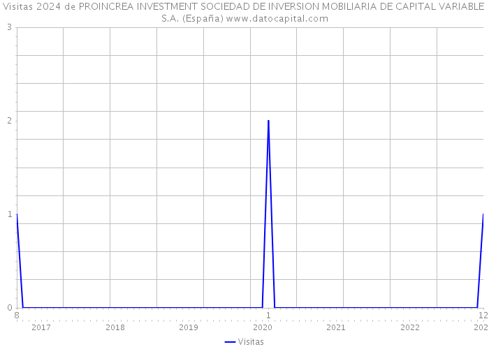 Visitas 2024 de PROINCREA INVESTMENT SOCIEDAD DE INVERSION MOBILIARIA DE CAPITAL VARIABLE S.A. (España) 