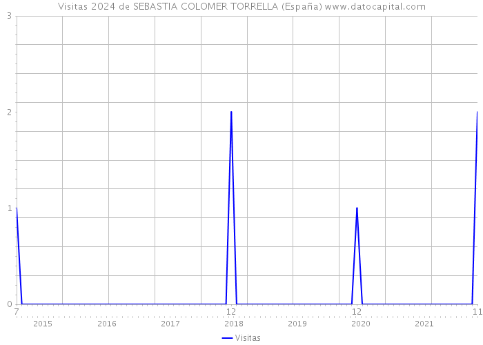Visitas 2024 de SEBASTIA COLOMER TORRELLA (España) 