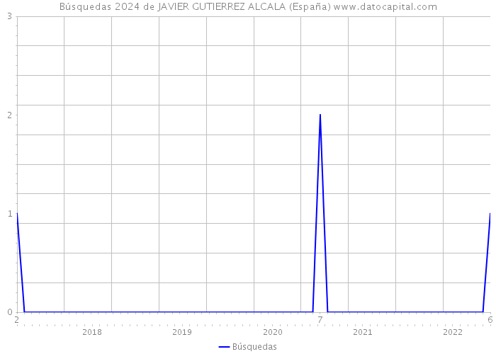 Búsquedas 2024 de JAVIER GUTIERREZ ALCALA (España) 