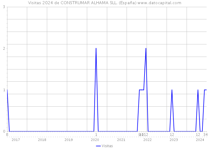 Visitas 2024 de CONSTRUMAR ALHAMA SLL. (España) 