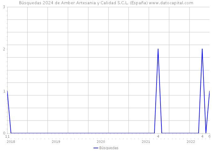 Búsquedas 2024 de Amber Artesania y Calidad S.C.L. (España) 
