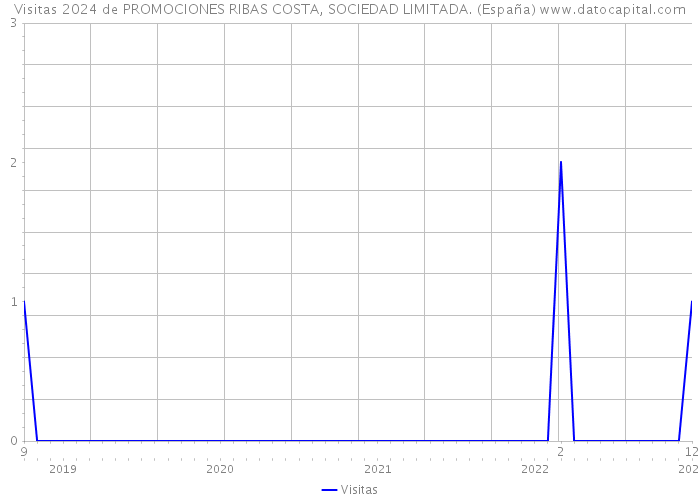 Visitas 2024 de PROMOCIONES RIBAS COSTA, SOCIEDAD LIMITADA. (España) 