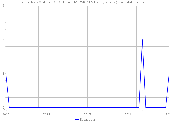 Búsquedas 2024 de CORCUERA INVERSIONES I S.L. (España) 