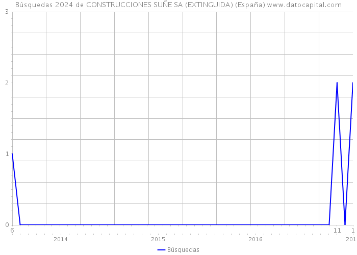 Búsquedas 2024 de CONSTRUCCIONES SUÑE SA (EXTINGUIDA) (España) 