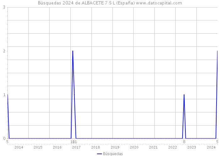 Búsquedas 2024 de ALBACETE 7 S L (España) 