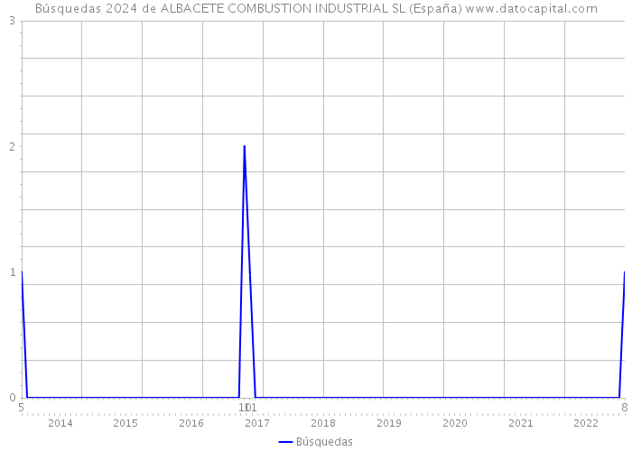 Búsquedas 2024 de ALBACETE COMBUSTION INDUSTRIAL SL (España) 
