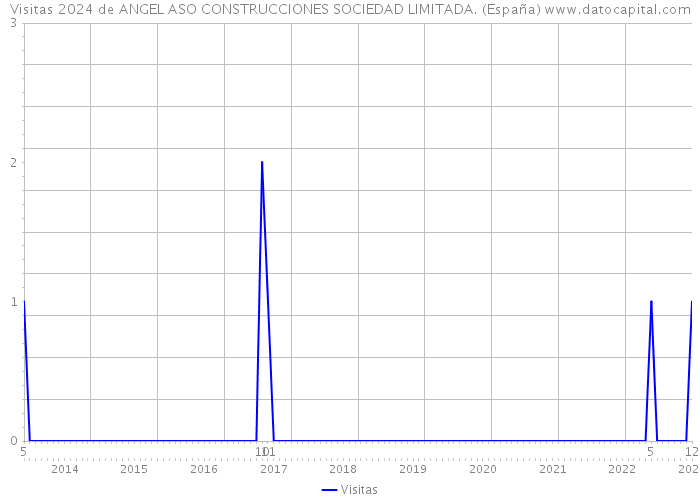 Visitas 2024 de ANGEL ASO CONSTRUCCIONES SOCIEDAD LIMITADA. (España) 