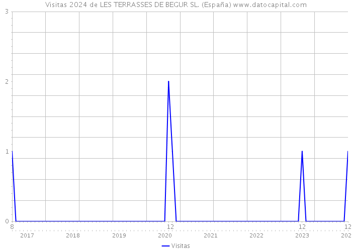 Visitas 2024 de LES TERRASSES DE BEGUR SL. (España) 