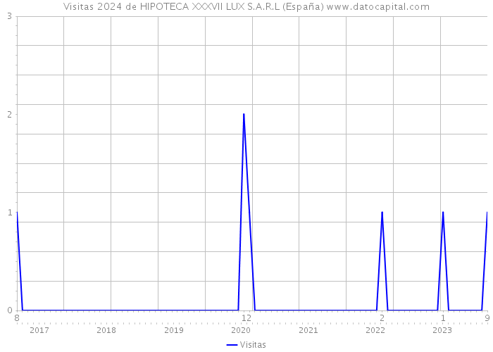 Visitas 2024 de HIPOTECA XXXVII LUX S.A.R.L (España) 