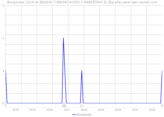 Búsquedas 2024 de BALBOA COMUNICACION Y MARKETING SL (España) 