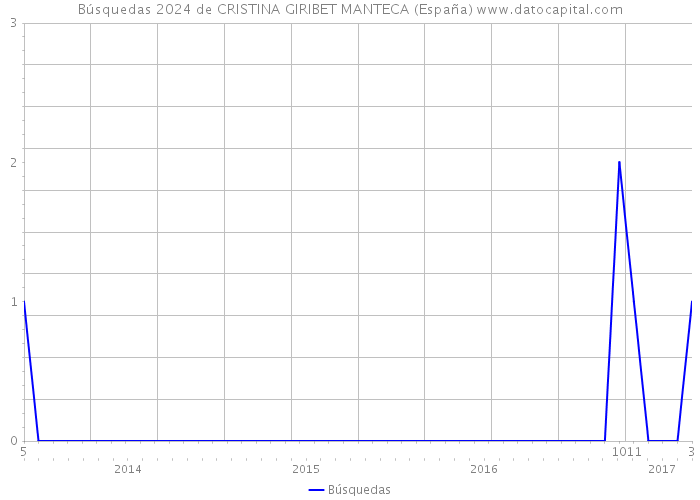 Búsquedas 2024 de CRISTINA GIRIBET MANTECA (España) 