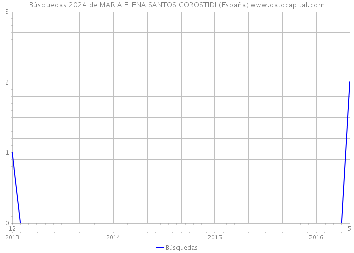 Búsquedas 2024 de MARIA ELENA SANTOS GOROSTIDI (España) 