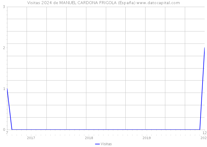 Visitas 2024 de MANUEL CARDONA FRIGOLA (España) 