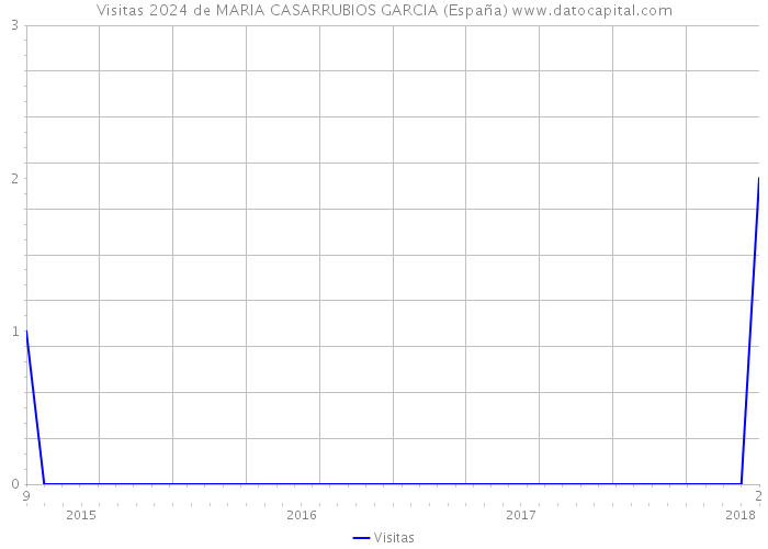 Visitas 2024 de MARIA CASARRUBIOS GARCIA (España) 