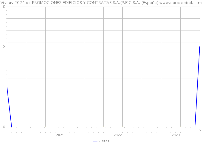 Visitas 2024 de PROMOCIONES EDIFICIOS Y CONTRATAS S.A.(P.E.C S.A. (España) 