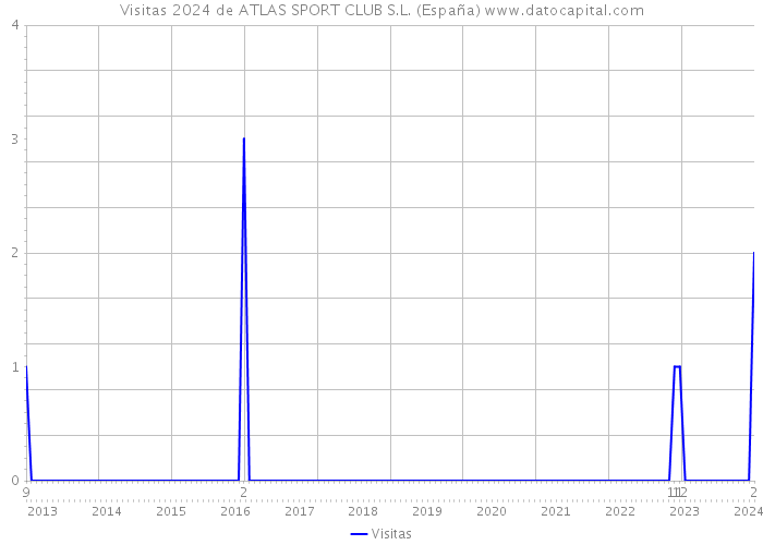 Visitas 2024 de ATLAS SPORT CLUB S.L. (España) 