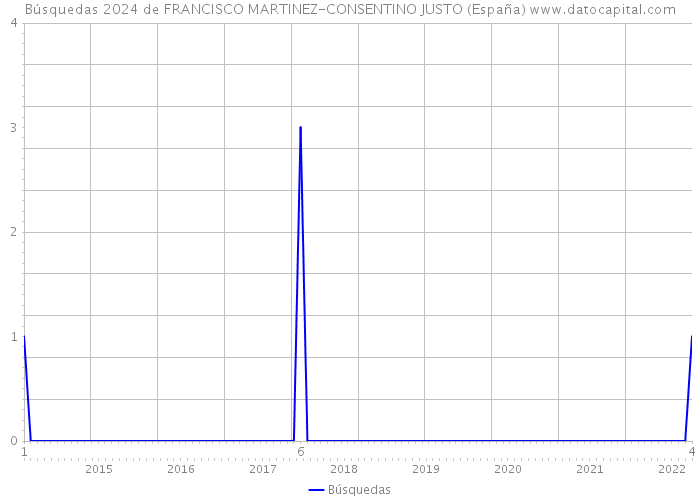 Búsquedas 2024 de FRANCISCO MARTINEZ-CONSENTINO JUSTO (España) 