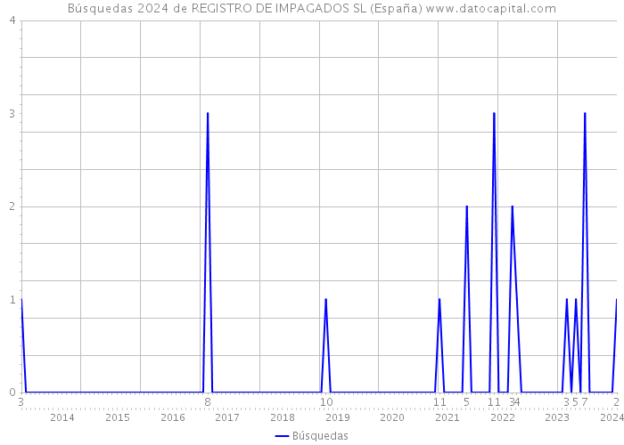 Búsquedas 2024 de REGISTRO DE IMPAGADOS SL (España) 