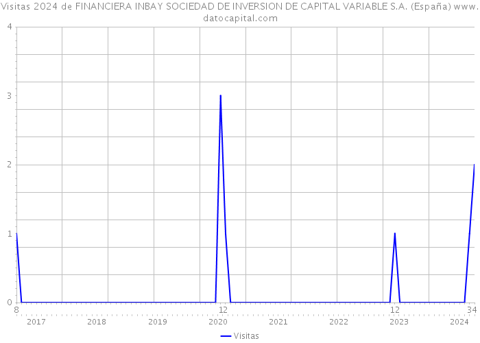 Visitas 2024 de FINANCIERA INBAY SOCIEDAD DE INVERSION DE CAPITAL VARIABLE S.A. (España) 