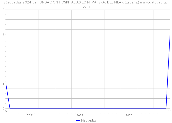 Búsquedas 2024 de FUNDACION HOSPITAL ASILO NTRA. SRA. DEL PILAR (España) 