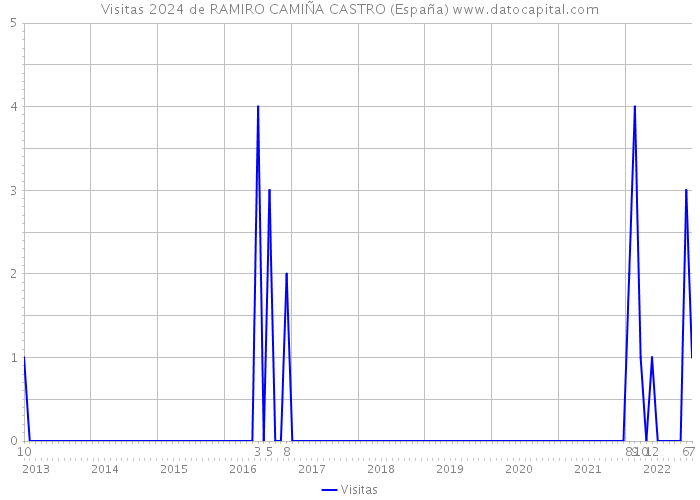 Visitas 2024 de RAMIRO CAMIÑA CASTRO (España) 