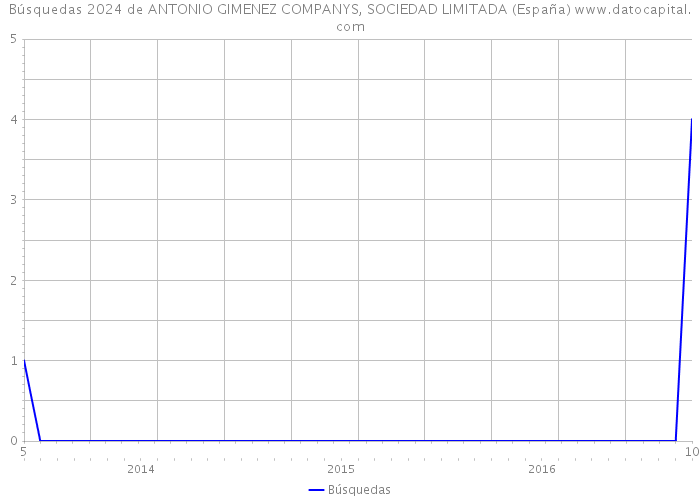 Búsquedas 2024 de ANTONIO GIMENEZ COMPANYS, SOCIEDAD LIMITADA (España) 