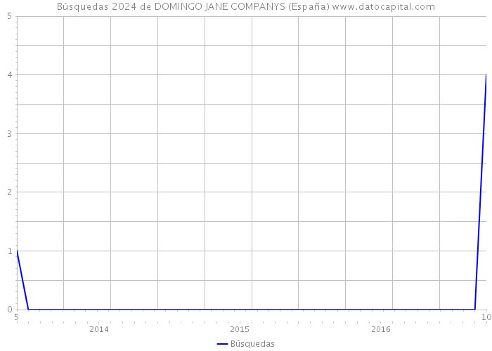 Búsquedas 2024 de DOMINGO JANE COMPANYS (España) 