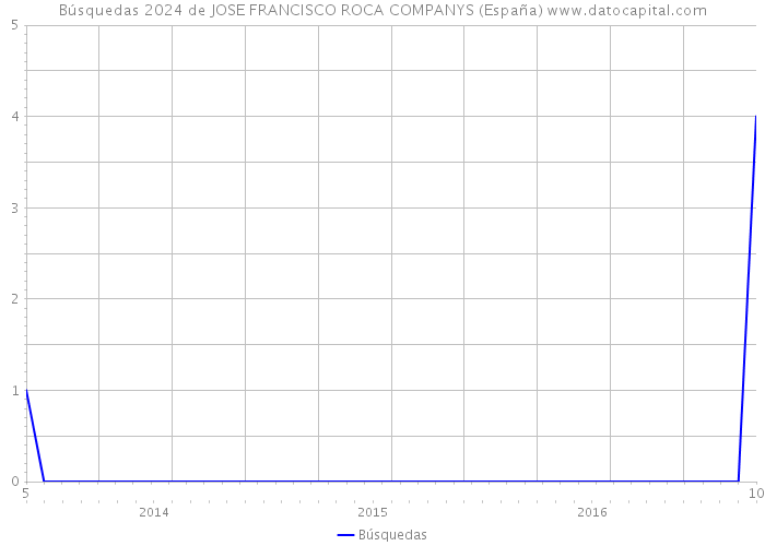 Búsquedas 2024 de JOSE FRANCISCO ROCA COMPANYS (España) 