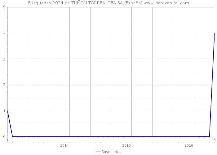 Búsquedas 2024 de TUÑON TORREALDEA SA (España) 