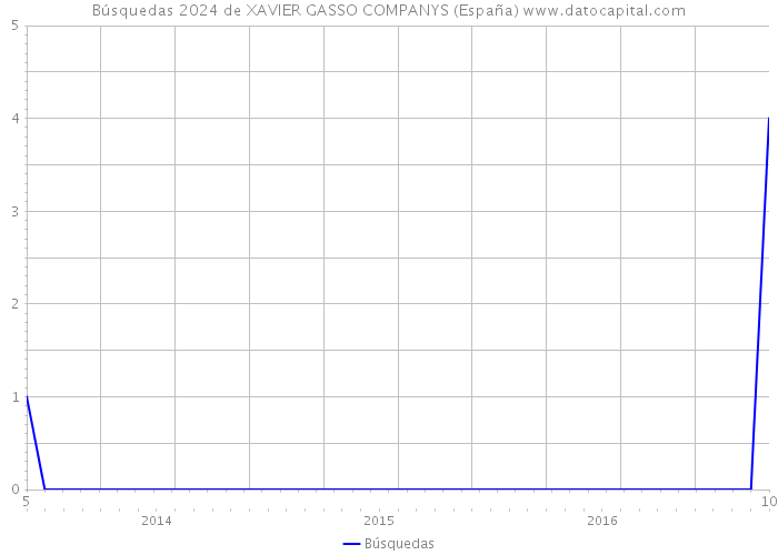 Búsquedas 2024 de XAVIER GASSO COMPANYS (España) 