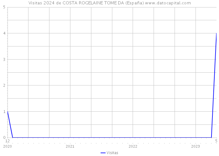 Visitas 2024 de COSTA ROGELAINE TOME DA (España) 
