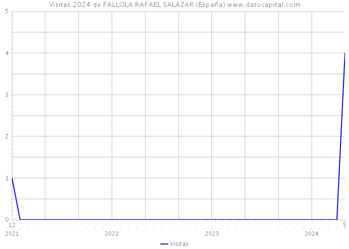 Visitas 2024 de FALLOLA RAFAEL SALAZAR (España) 