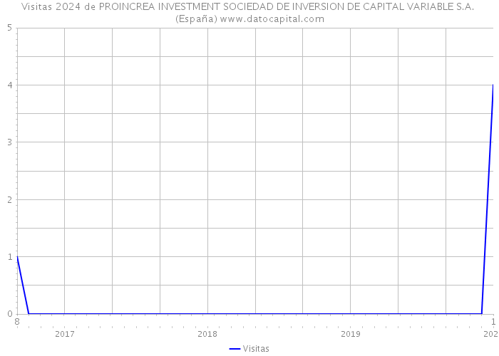 Visitas 2024 de PROINCREA INVESTMENT SOCIEDAD DE INVERSION DE CAPITAL VARIABLE S.A. (España) 