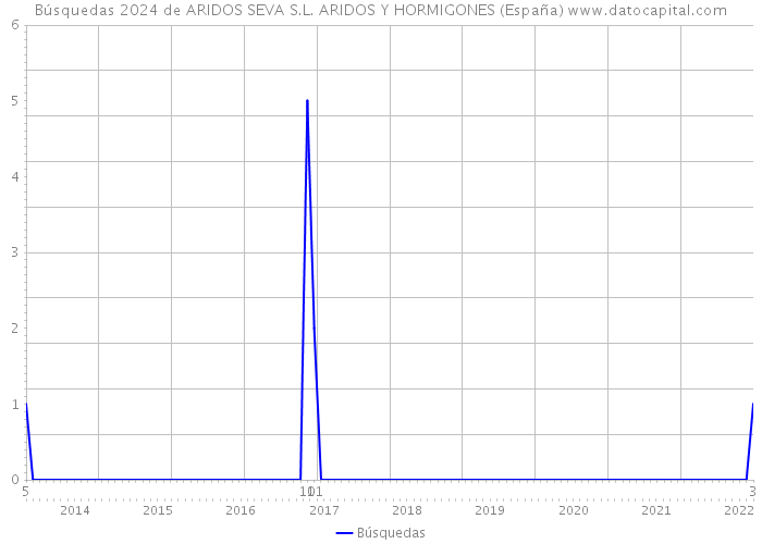 Búsquedas 2024 de ARIDOS SEVA S.L. ARIDOS Y HORMIGONES (España) 