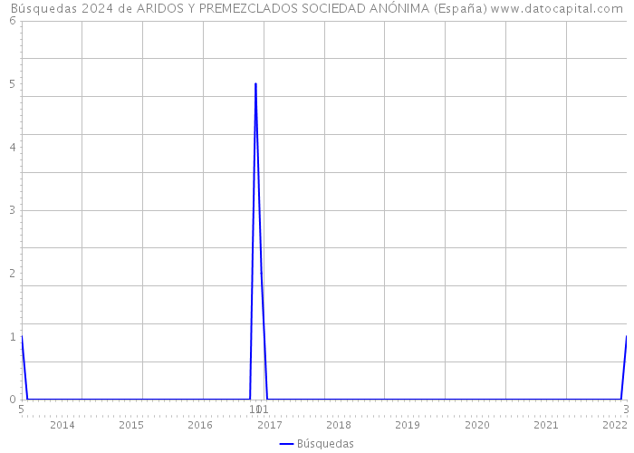 Búsquedas 2024 de ARIDOS Y PREMEZCLADOS SOCIEDAD ANÓNIMA (España) 