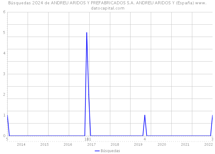 Búsquedas 2024 de ANDREU ARIDOS Y PREFABRICADOS S.A. ANDREU ARIDOS Y (España) 