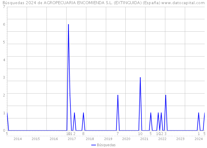 Búsquedas 2024 de AGROPECUARIA ENCOMIENDA S.L. (EXTINGUIDA) (España) 