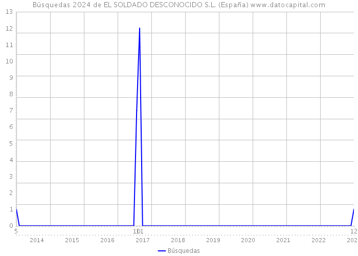 Búsquedas 2024 de EL SOLDADO DESCONOCIDO S.L. (España) 