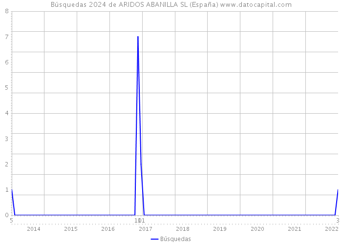 Búsquedas 2024 de ARIDOS ABANILLA SL (España) 