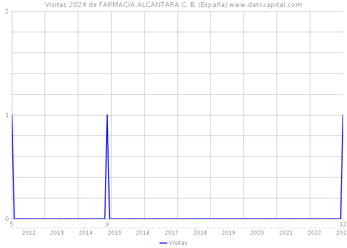 Visitas 2024 de FARMACIA ALCANTARA C. B. (España) 