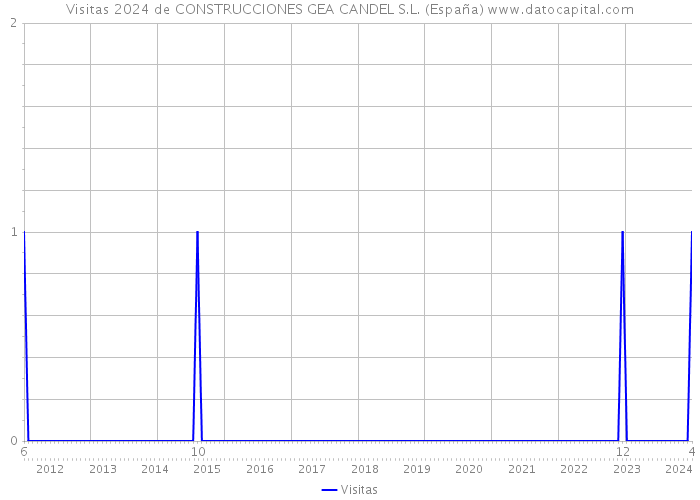 Visitas 2024 de CONSTRUCCIONES GEA CANDEL S.L. (España) 