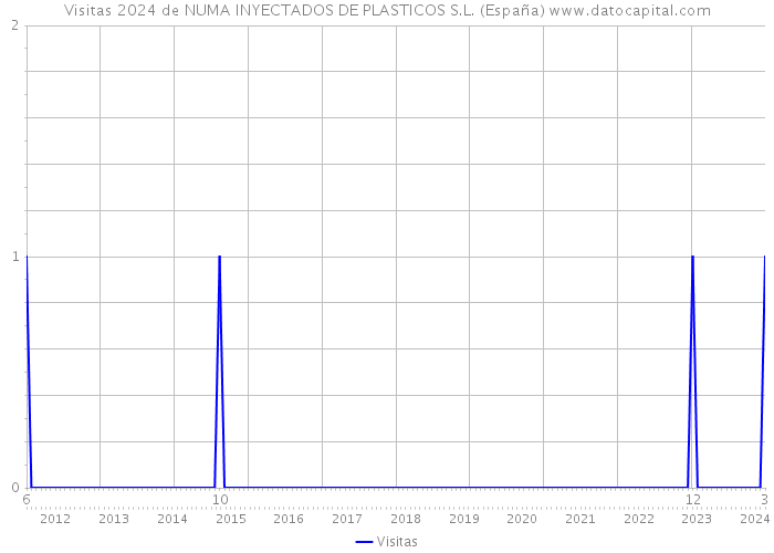 Visitas 2024 de NUMA INYECTADOS DE PLASTICOS S.L. (España) 